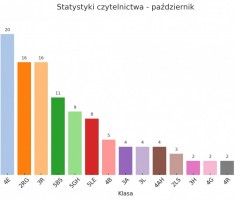 Powiększ zdjęcie Wykres%20słupkowy%20czytelnictwa%20w%20poszczególnych%20klasach