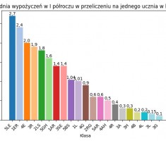 Powiększ zdjęcie Grafika przedstawiająca średnią wypożyczeń w I półroczu w przeliczeniu na ucznia