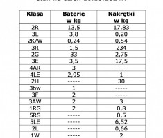 Powiększ zdjęcie tabelka z podsumowaniem wyników zbiórek