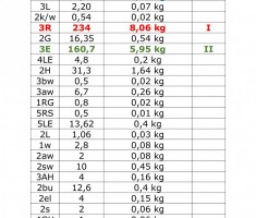 Powiększ zdjęcie Tabelka podsumowująca zbiórkę nakrętek