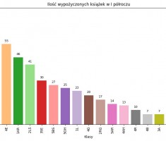 Powiększ zdjęcie Grafika%20przedstawiająca%20ilość%20wypożyczeń%20w%20I%20półroczu%20w%20poszczególnych%20klasach