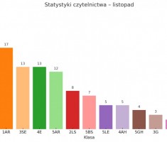 Powiększ zdjęcie Wykres słupkowy czytelnictwa w poszczególnych klasach
